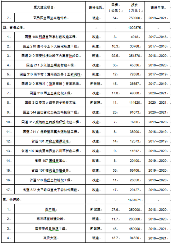 普通公路和快速路项目