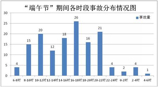 3、主要路段易发生事故点位