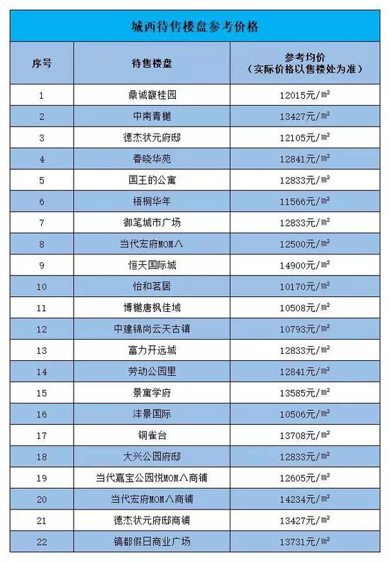 城北在售房价