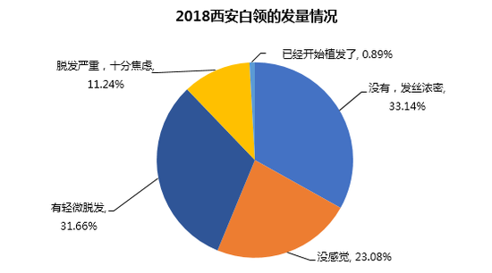 超4成西安白领对发际线感到担忧