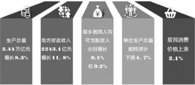 GDP:2.44万亿元