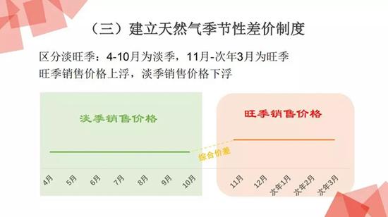 季节差价制度经听证会讨论通过后,在每年天然气需求旺季时启动。