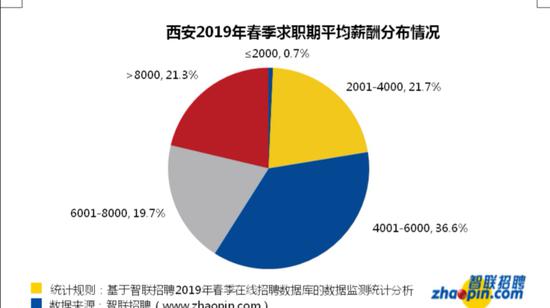 西安2019年春季求职期平均薪酬分布情况。