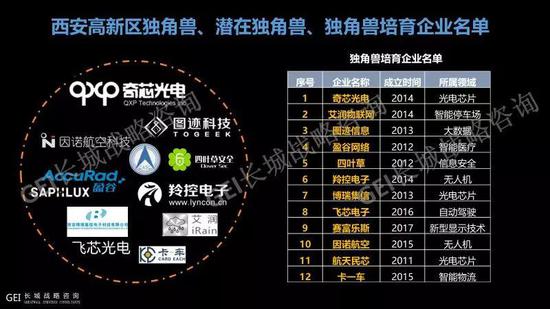 西安高新區獨角獸、潛在獨角獸、獨角獸培育企業名單