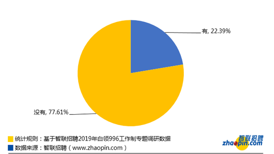 调研结果显示,2019年77.61%的白领加班没有补贴。