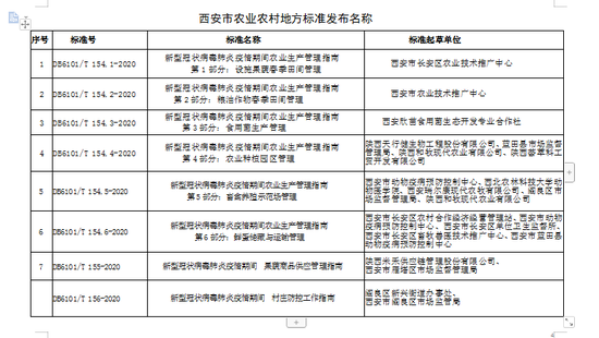 西安市发布农业农村地方标准,助力春季农业有序恢复生产。