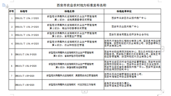 西安市发布农业农村地方标准，助力春季农业有序恢复生产。