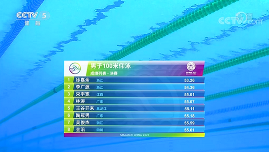 徐嘉余衛冕全運會男子100米仰泳冠軍。