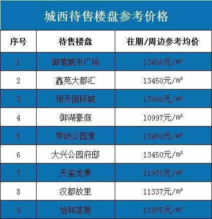 △城西待售楼盘参考均价