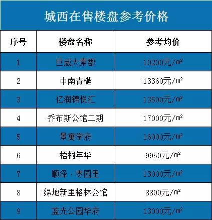 △城西在售楼盘参考均价