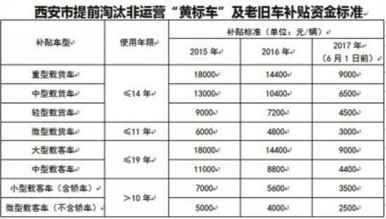 之前西安市出台的提前淘汰非营运黄标车及老旧车补贴资金标准(资料图)