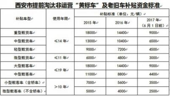 之前西安市出台的提前淘汰非营运黄标车及老旧车补贴资金标准（资料图）