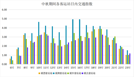 客运场站出行集中。