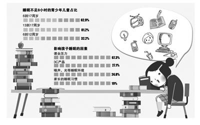 《2019中国青少年儿童睡眠指数白皮书》调查数据资料（网络图片）