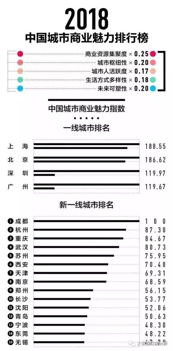 看到这个新一线城市排名