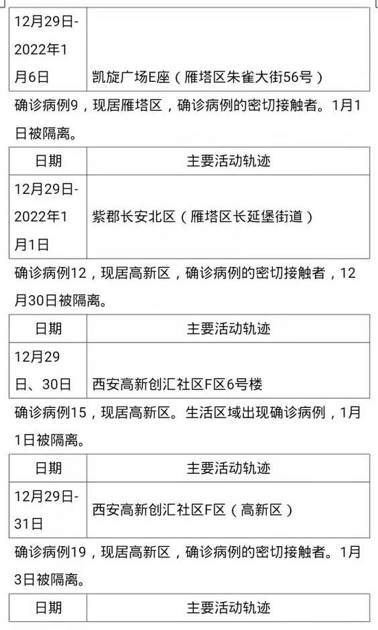 1月7日0时 24时西安市新增46例确诊病例活动轨迹公布 