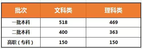 (其它批次录取分数线会在评论区更新!)