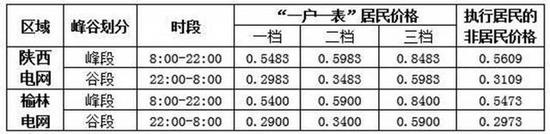 一、申请执行居民峰谷分时电价有什么意义?