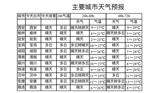 未来几天陕西主要城市天气预报。