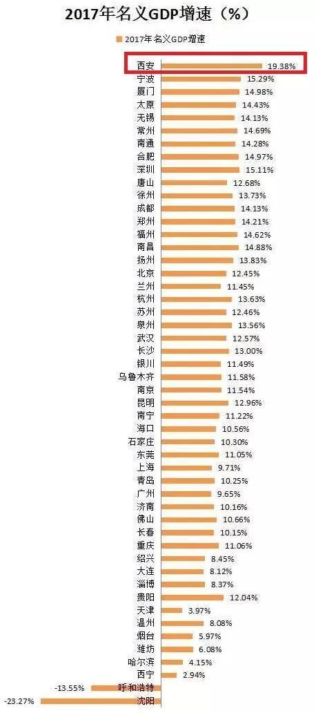 西安2017gdp预测王永康