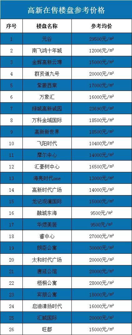 △高新在售楼盘参考均价
