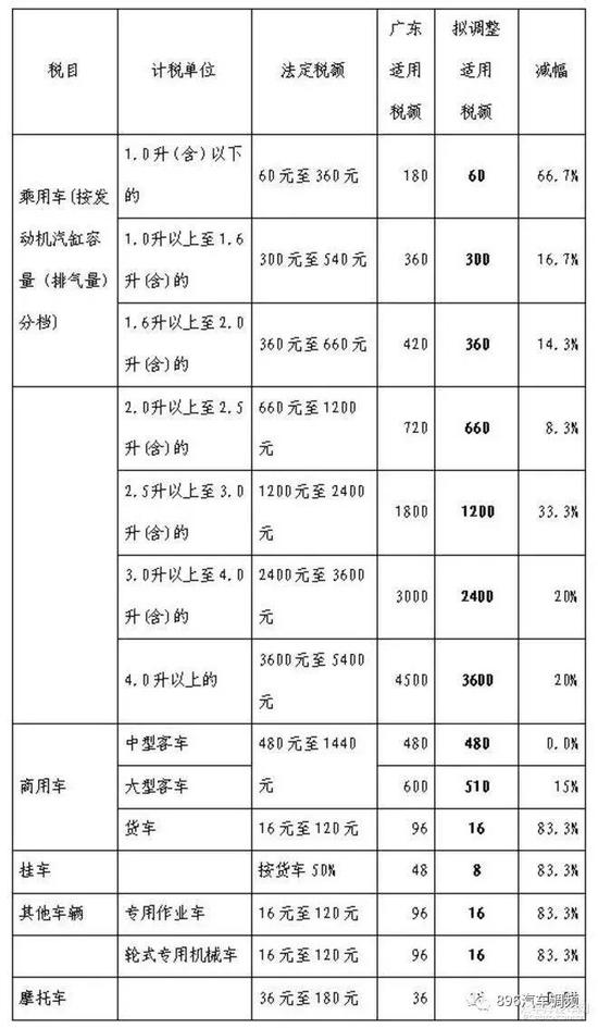 广东调整后的车辆车船税适用税额处于全国最低水平。