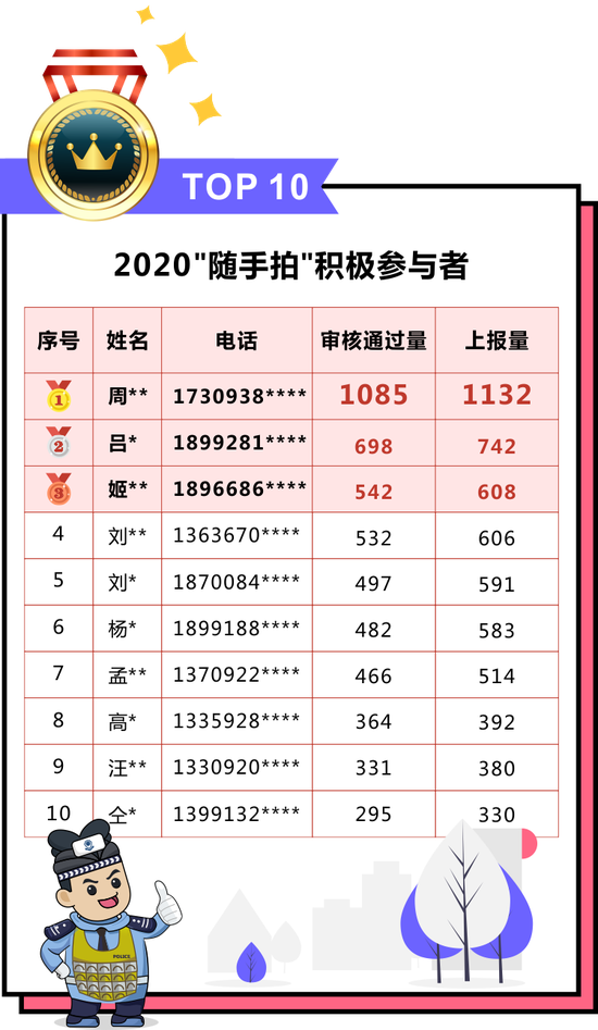 2020年“随手拍”积极参与者 奖励名单