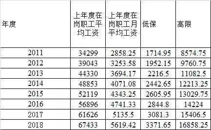 （2011-2018上年度陕西省在岗职工平均工资一览）
