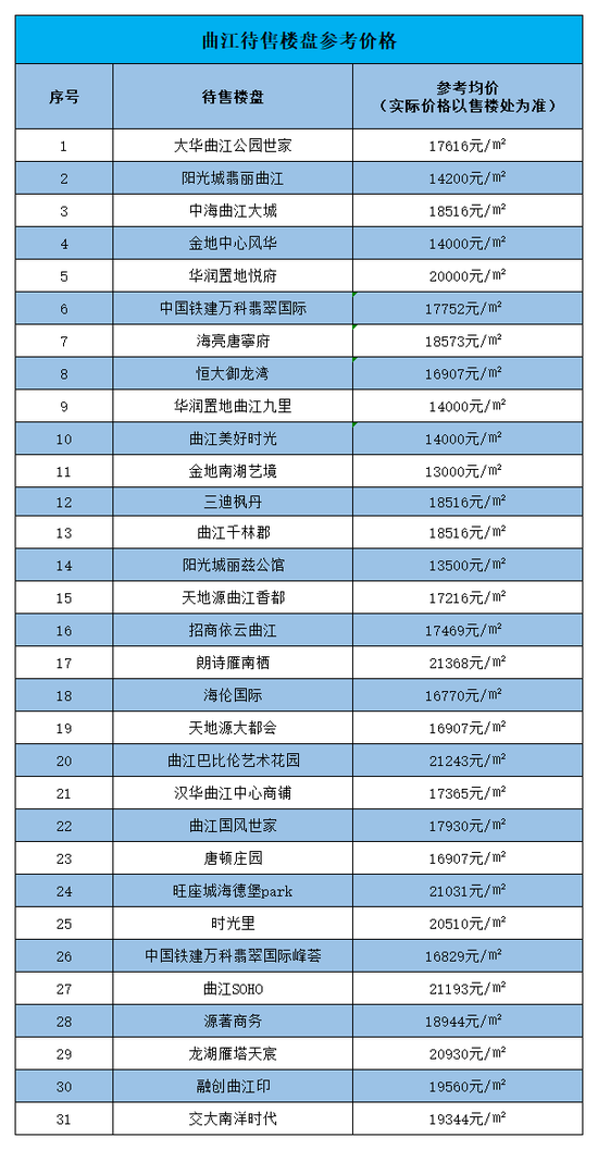 经开在售房价