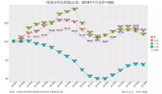 3。准一线及二线城市房价涨速进一步下降