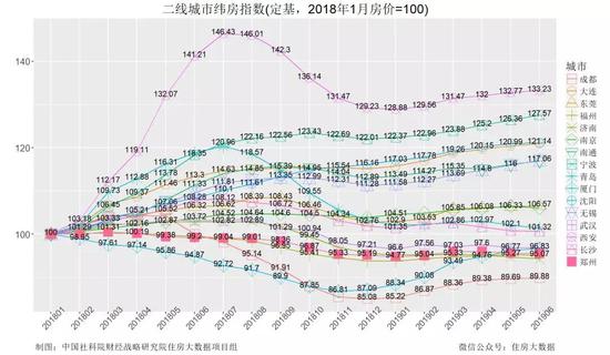 4。三四线城市房价涨跌互现，总体较为平稳