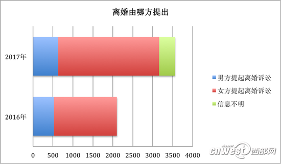 女方提起离婚诉讼的比例超过了八成。