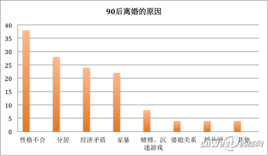 在2017年的离婚诉讼当中,性格不合仍然是最多的离婚理由。