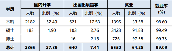 西安交通大学2020届毕业生就业去向统计。