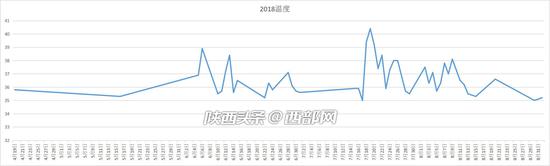 2018年夏天35℃以上天数。