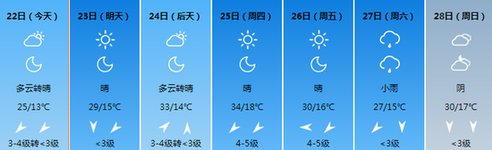 西安市未来天气。