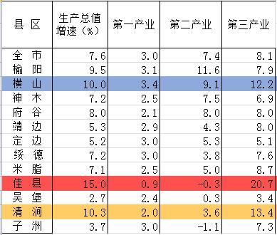 2018榆林各县区一季度GDP成绩单出炉