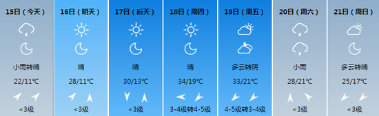 西安最近几天的天气情况。