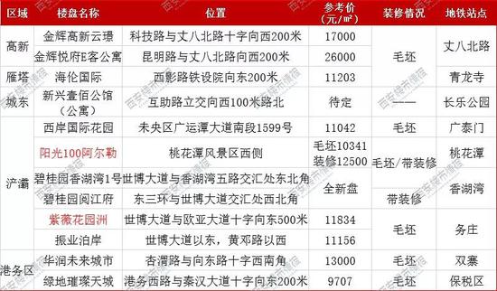 (楼盘信息仅供参考 标红楼盘为重点推荐)