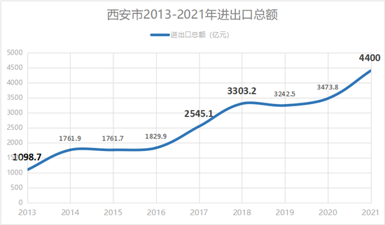 图：西安市2013年-2021年进出口总额情况