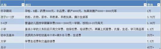 西安一家长统计养孩子成本