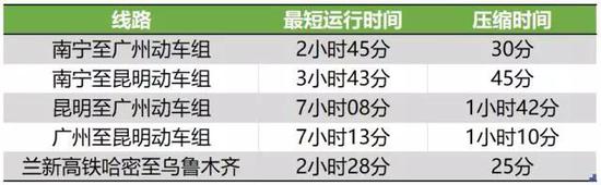 东南沿海和进出川渝客运能力提升