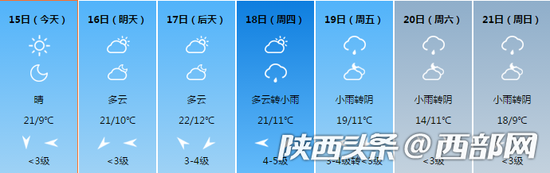 西安未来几天的天气情况。