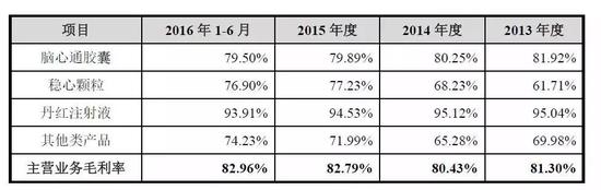 （数据来源：步长制药招股说明书）