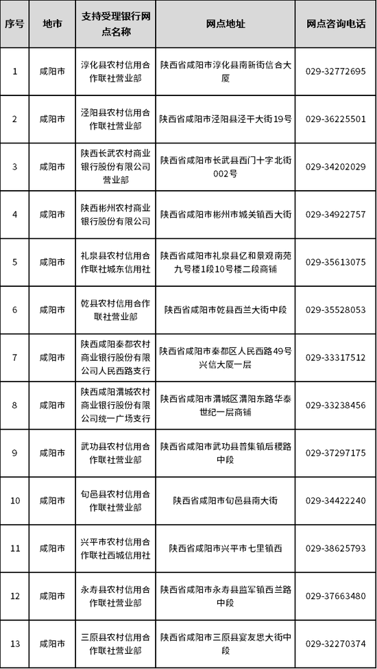 咸阳市受理银行名单