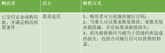 部分二手房交易纠纷中的赔偿方式