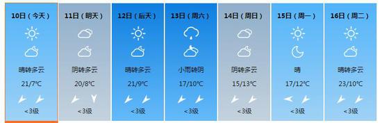 陕西省气象局发布霜冻蓝色预警，陕北最低气温基本都在0℃以下。