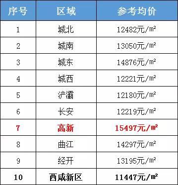 其中高新均价最高 为15497元/㎡