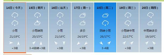 未来一周西安天气预报。