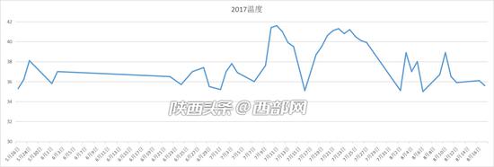 2017年夏天35℃以上天数。